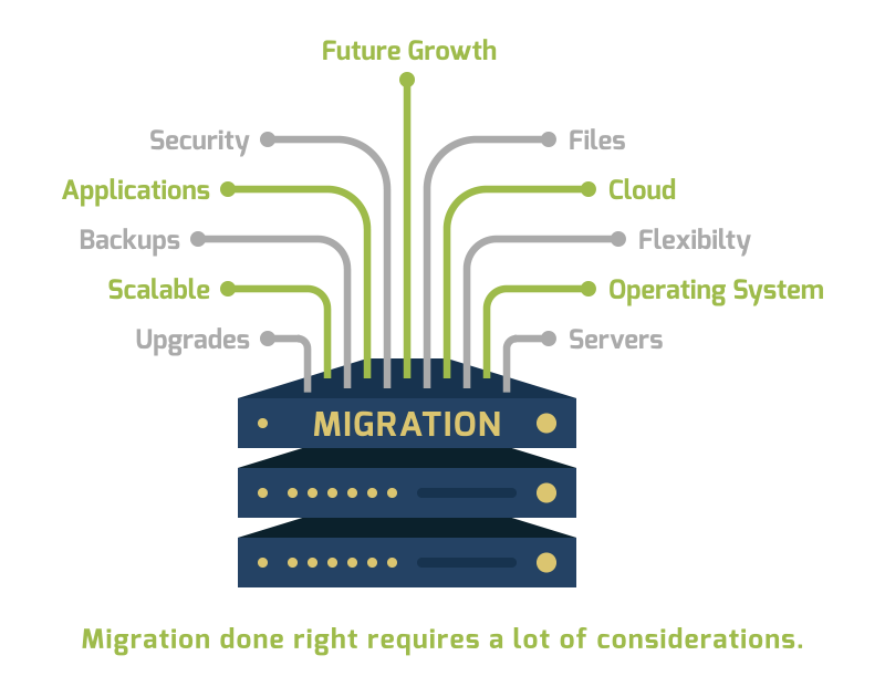 Migration done right requires a lot of considerations - AND preparation. - Dynamic Quest