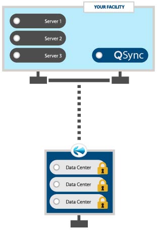 Qsync Data Recovery - Dynamic Quest